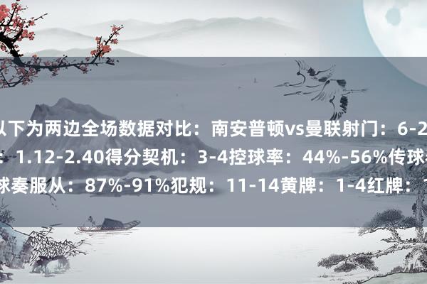 以下为两边全场数据对比：南安普顿vs曼联射门：6-20射正：4-10预期进球：1.12-2.40得分契机：3-4控球率：44%-56%传球奏服从：87%-91%犯规：11-14黄牌：1-4红牌：1-0角球：0-7    体育集锦